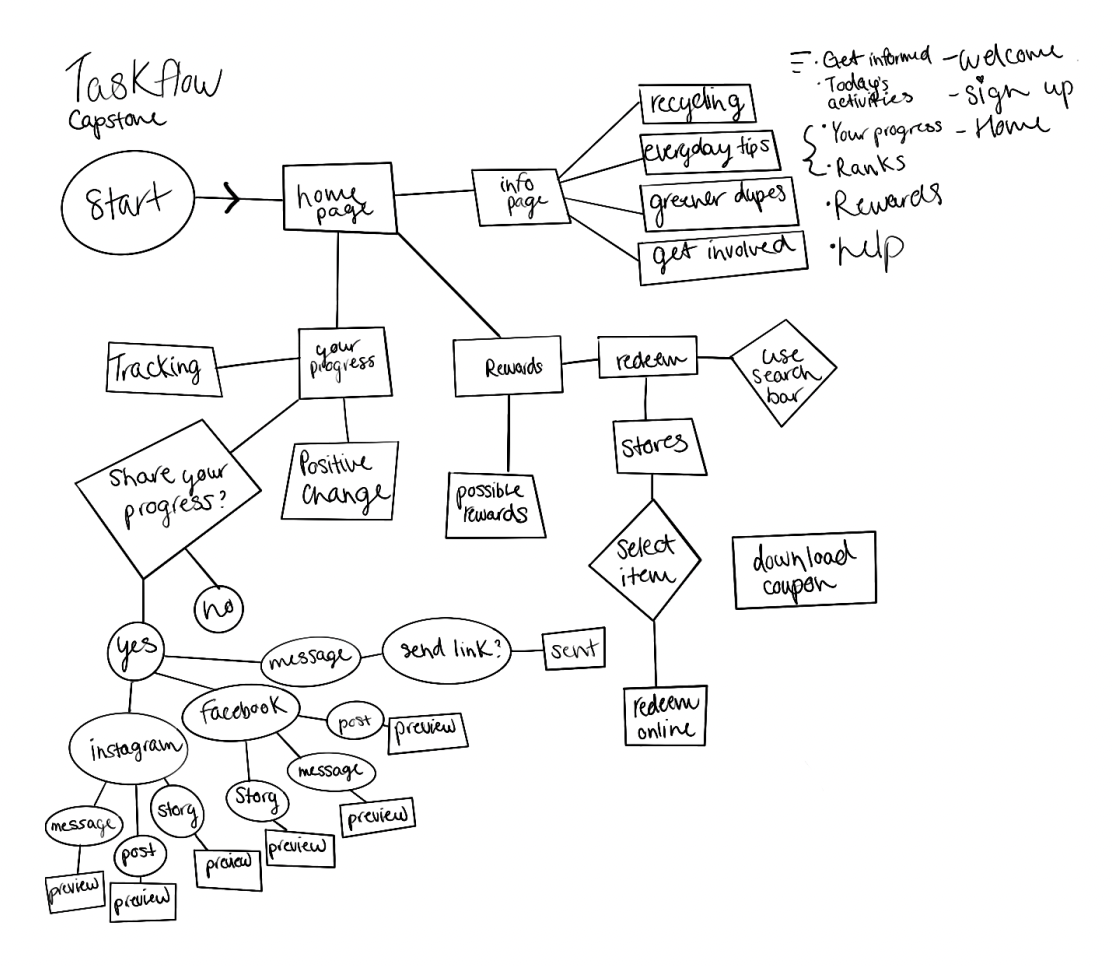 Task flow diagram